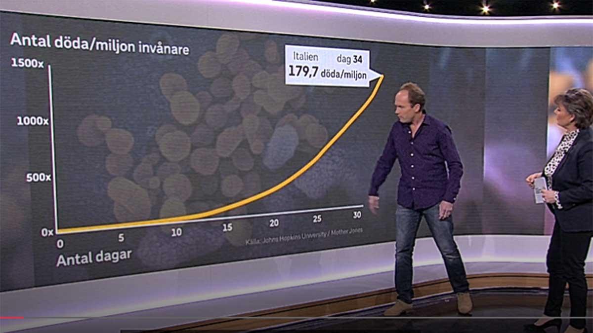 Matematikprofessorn Tom Britton jämför hur kurvan och antal döda ser ut i Sverige jämfört med andra länder. (Foto: Skärmdump från SVT:s Aktuellt)