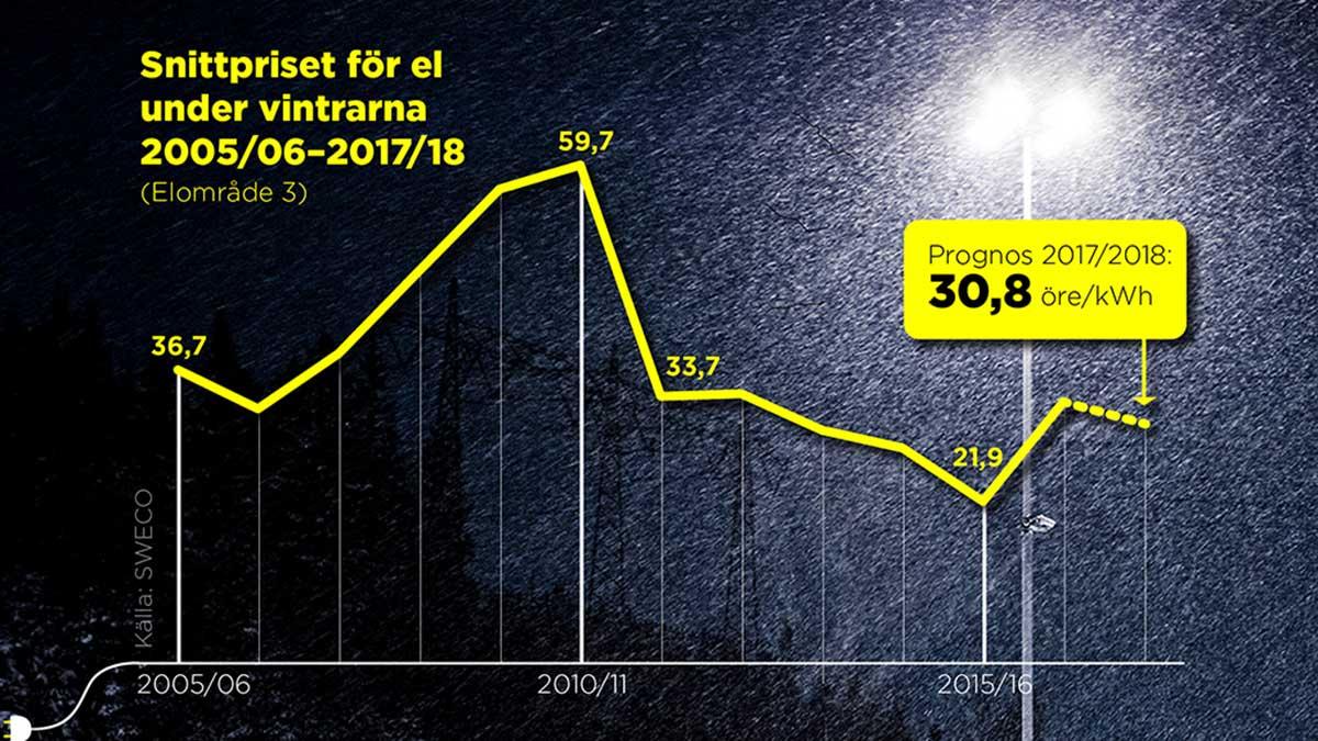 Som grafiken ovan visar kan nästa vecka bjuda på de högsta elpriserna på många år. (Foto: TT)