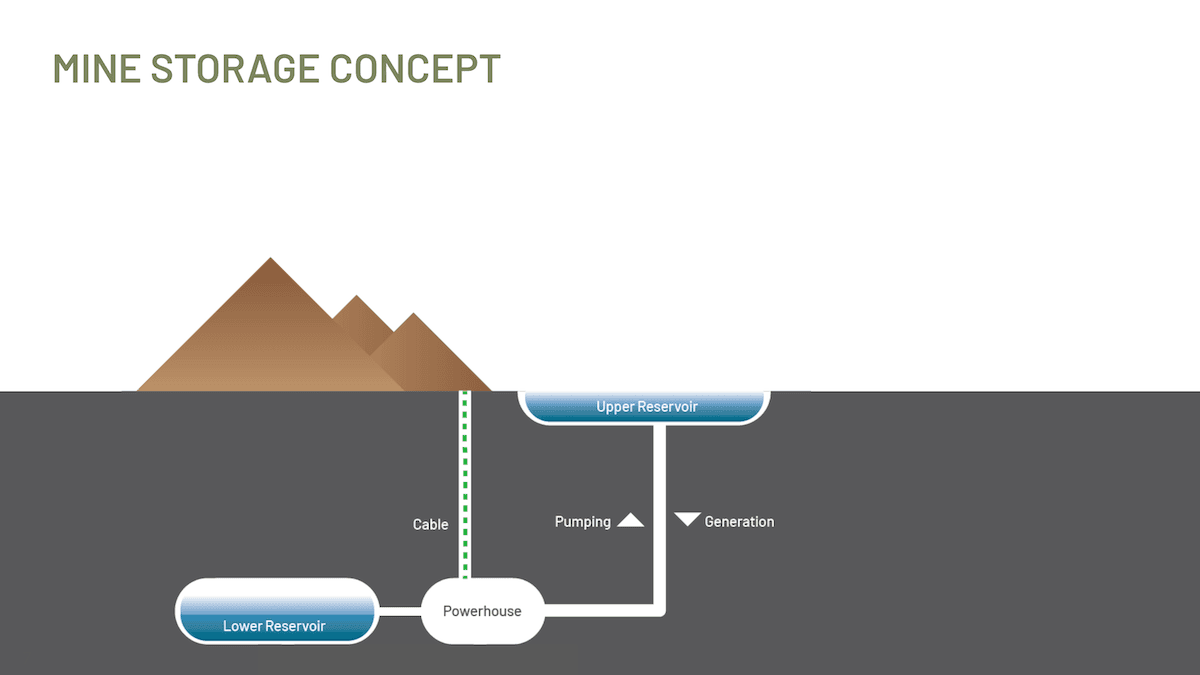 Ett internationellt konsortium lett av det svenska energilagringsföretaget Mine storage har fått finansiering från Vinnova för att färdigställa projekteringen av en kommersiell underjordisk pumpkraftanläggning i en gruva