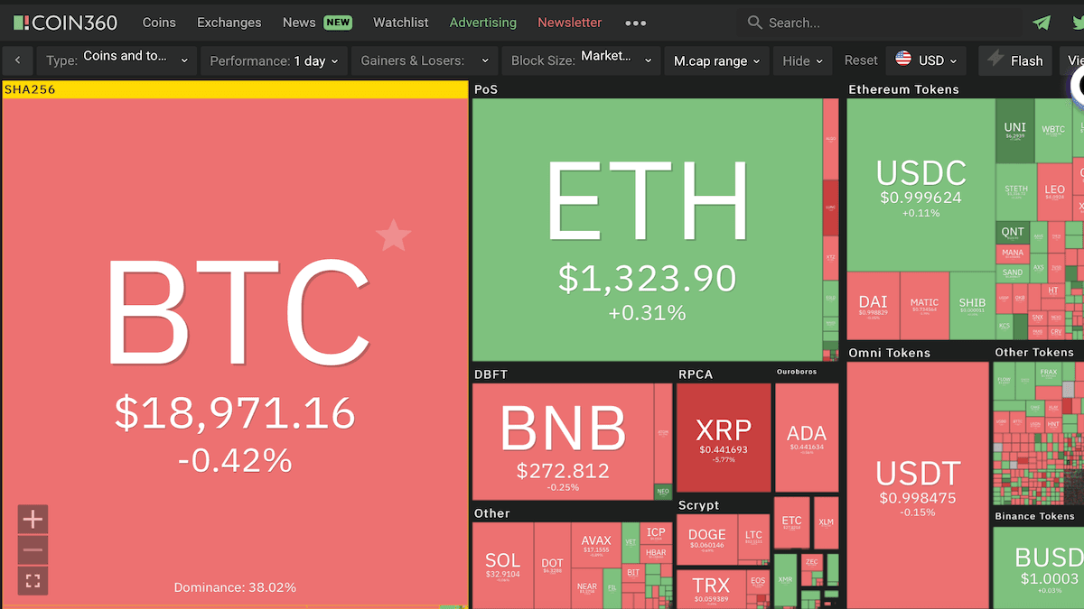 Bitcoin och ether upp och ned i nervös marknad