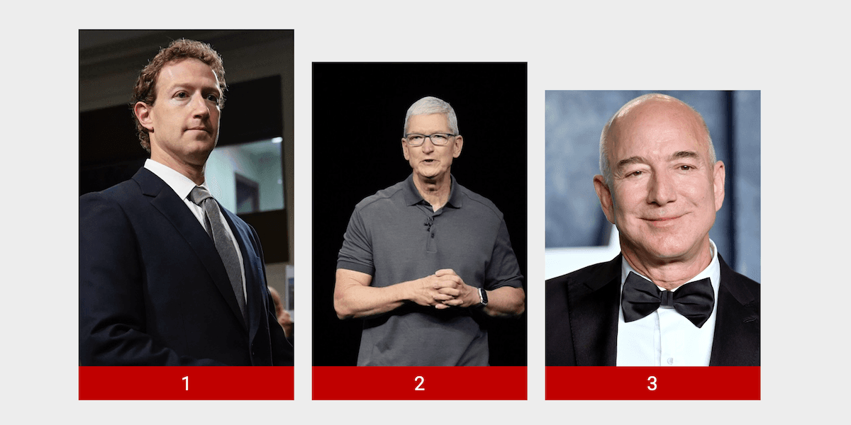 Zuckerberg snuvade teknikjättarna på historiskt rekord